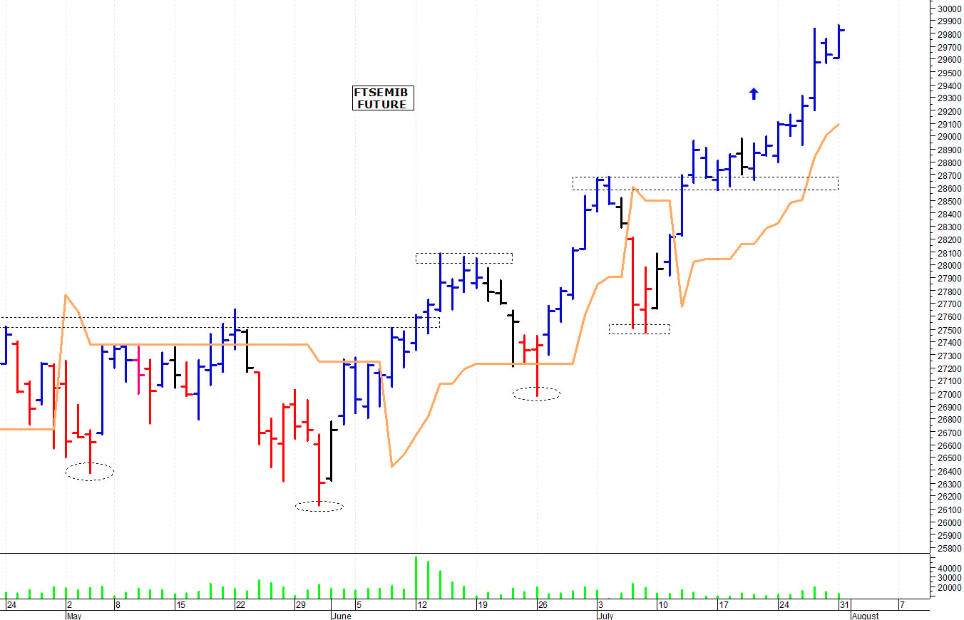 Ftse Mib future: spunti operativi per martedì 1 agosto