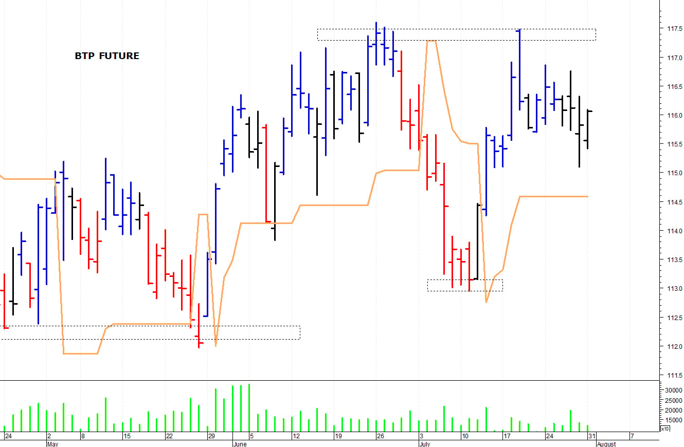 Btp future: supporto grafico a 115,10 punti