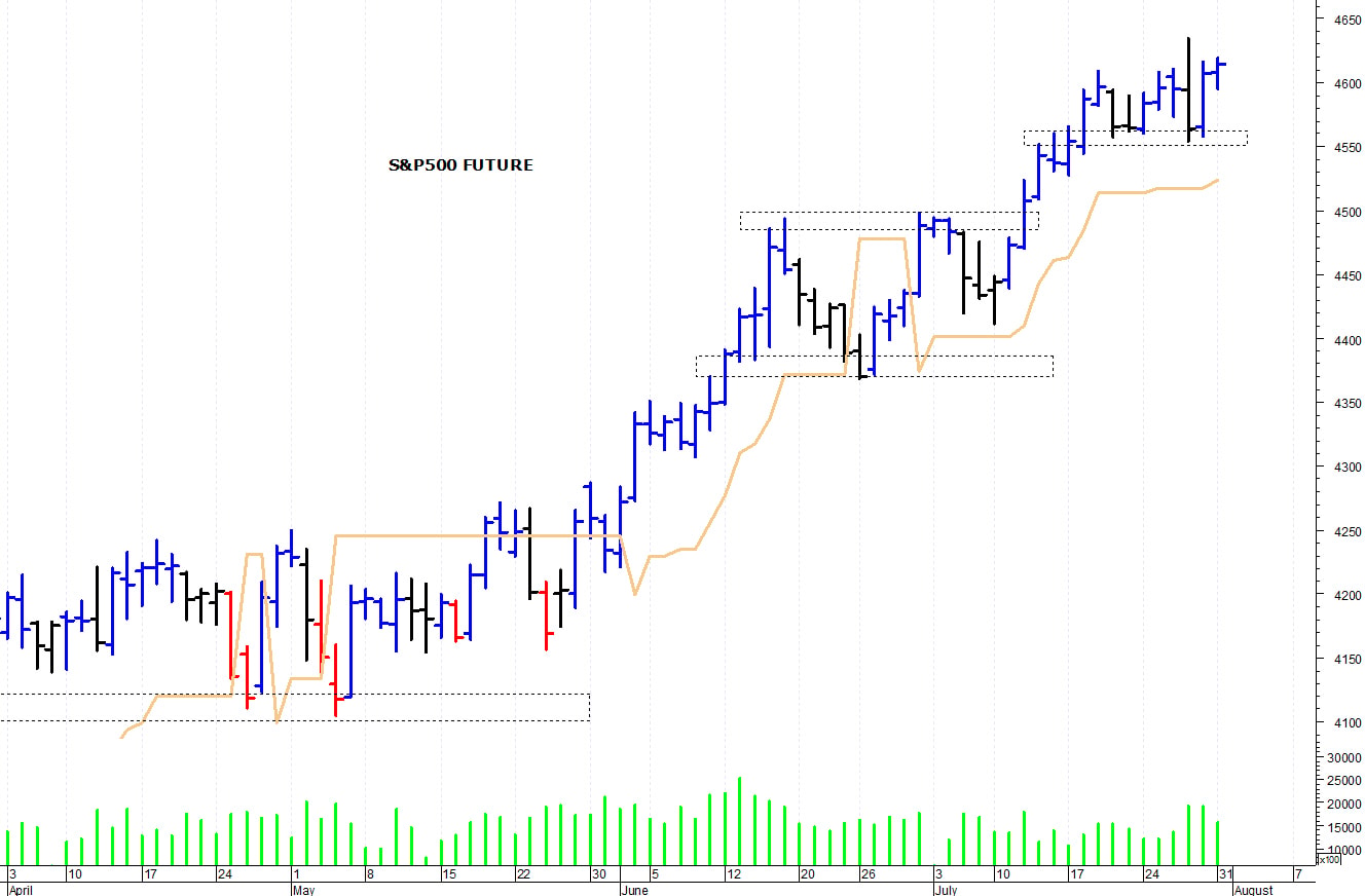 S&P500 future: supporto grafico a 4.550 punti