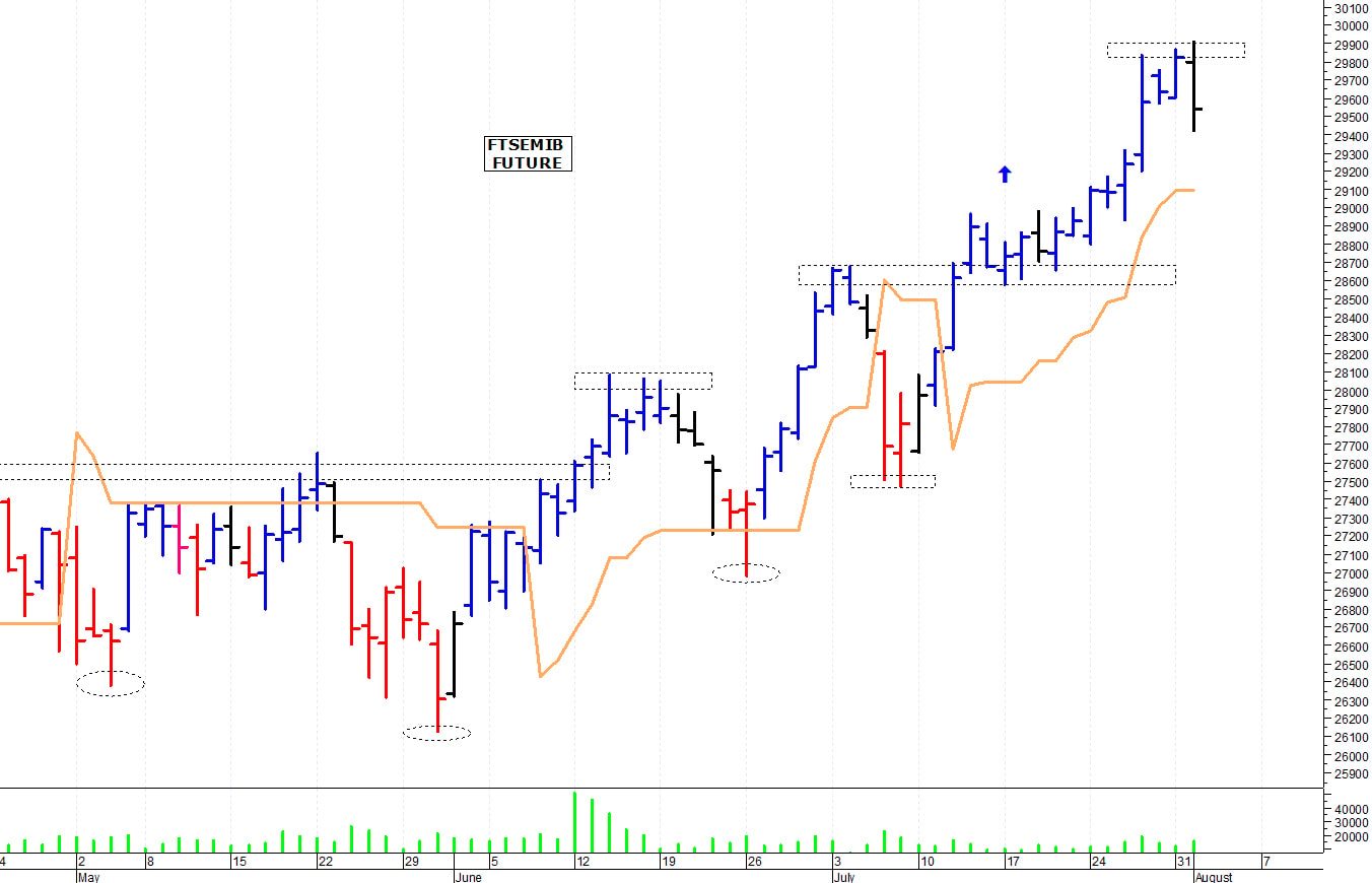 Ftse Mib future: spunti operativi per mercoledì 2 agosto