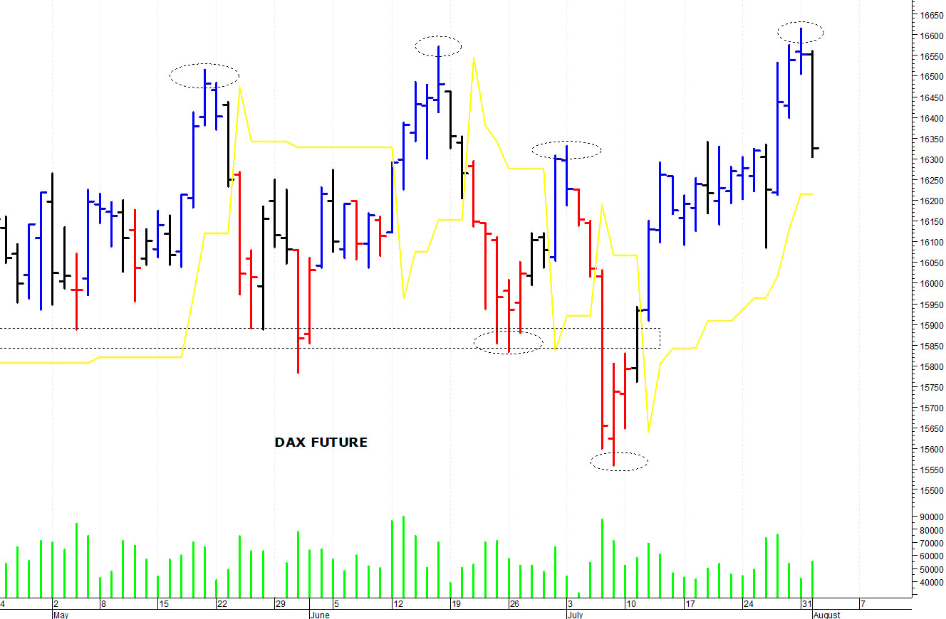 Dax future: una brusca correzione   