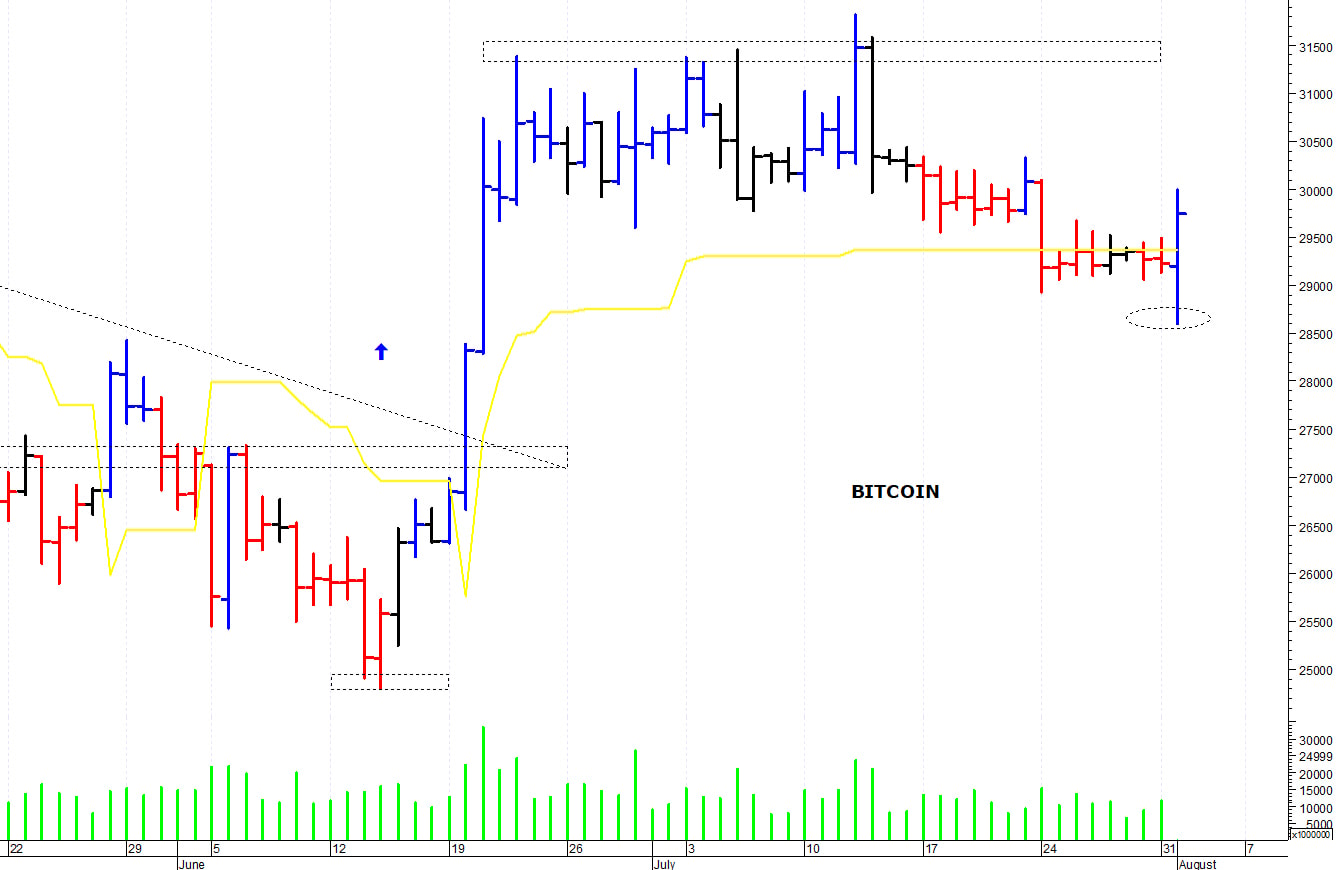 Bitcoin ($): un improvviso recupero
