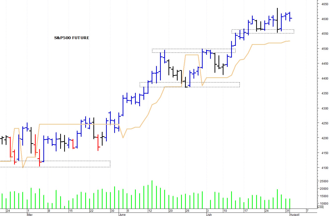 S&P500 future: pericoloso il ritorno sotto i 4.545 punti
