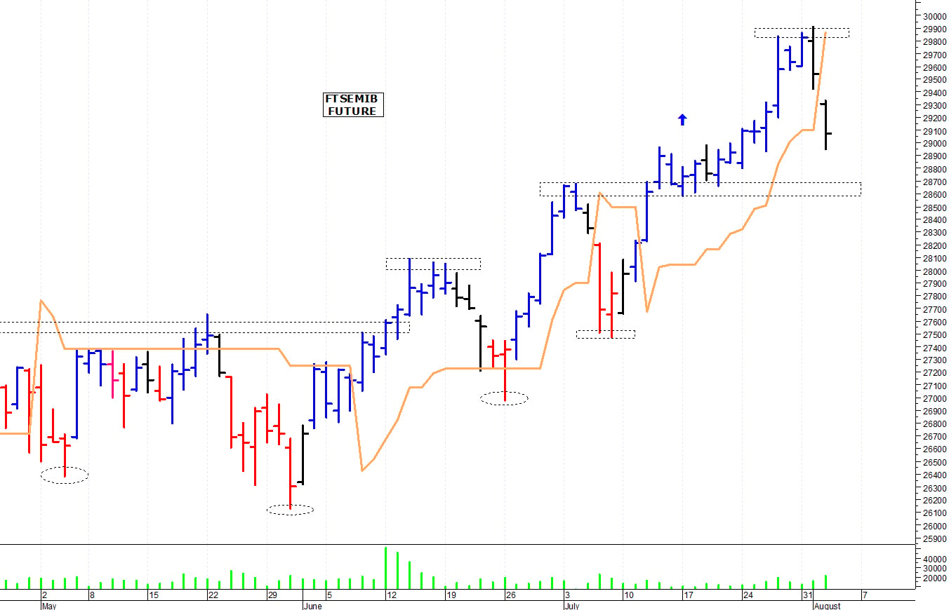 Ftse Mib future: spunti operativi per giovedì 3 agosto