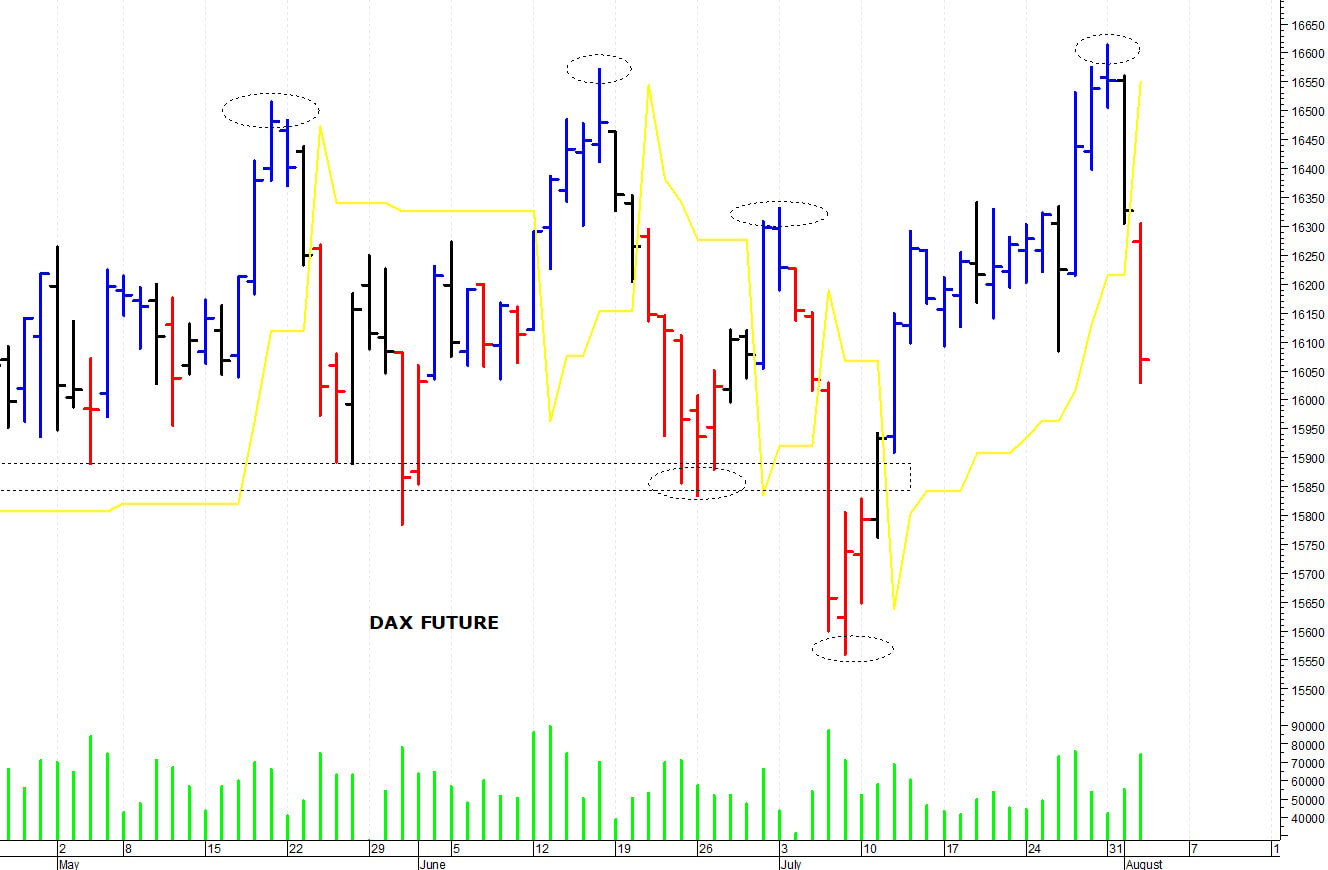 Dax future: una brusca flessione  