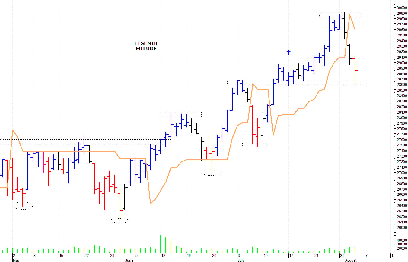 Ftse Mib future: spunti operativi per venerdì 4 agosto