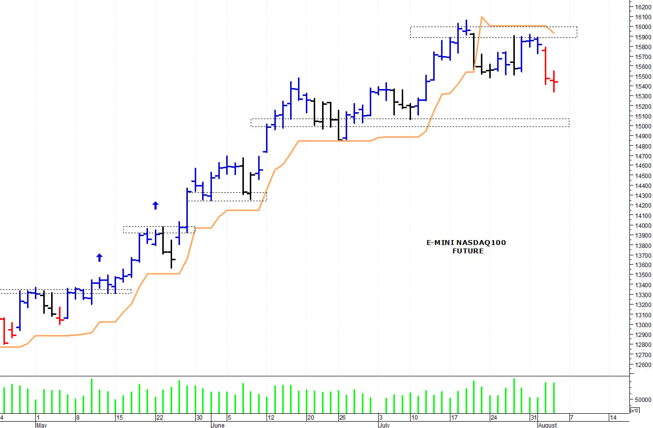 Nasdaq100 future: supporto grafico a 15.350 punti