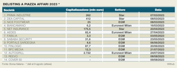 Azioni, la carica delle ipo: 8 quotazioni in 9 giorni. Cos&igrave; Piazza Affari sconfigge la concorrenza del private equityAzioni, la carica delle ipo: 8 quotazioni in 9 giorni. Cos&igrave; Piazza Affari sconfigge la concorrenza del private equity