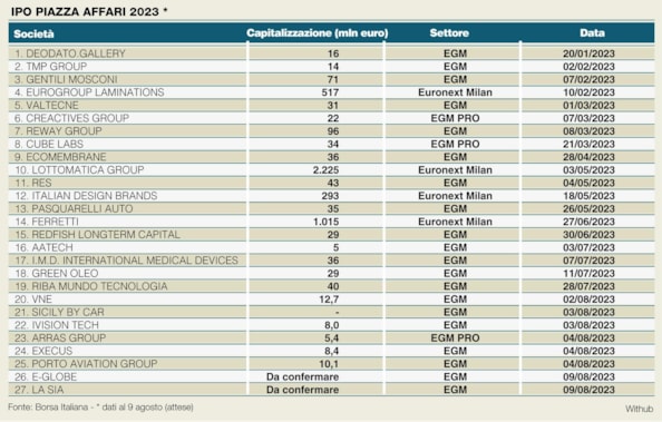 Azioni, la carica delle ipo: 8 quotazioni in 9 giorni. Cos&igrave; Piazza Affari sconfigge la concorrenza del private equity