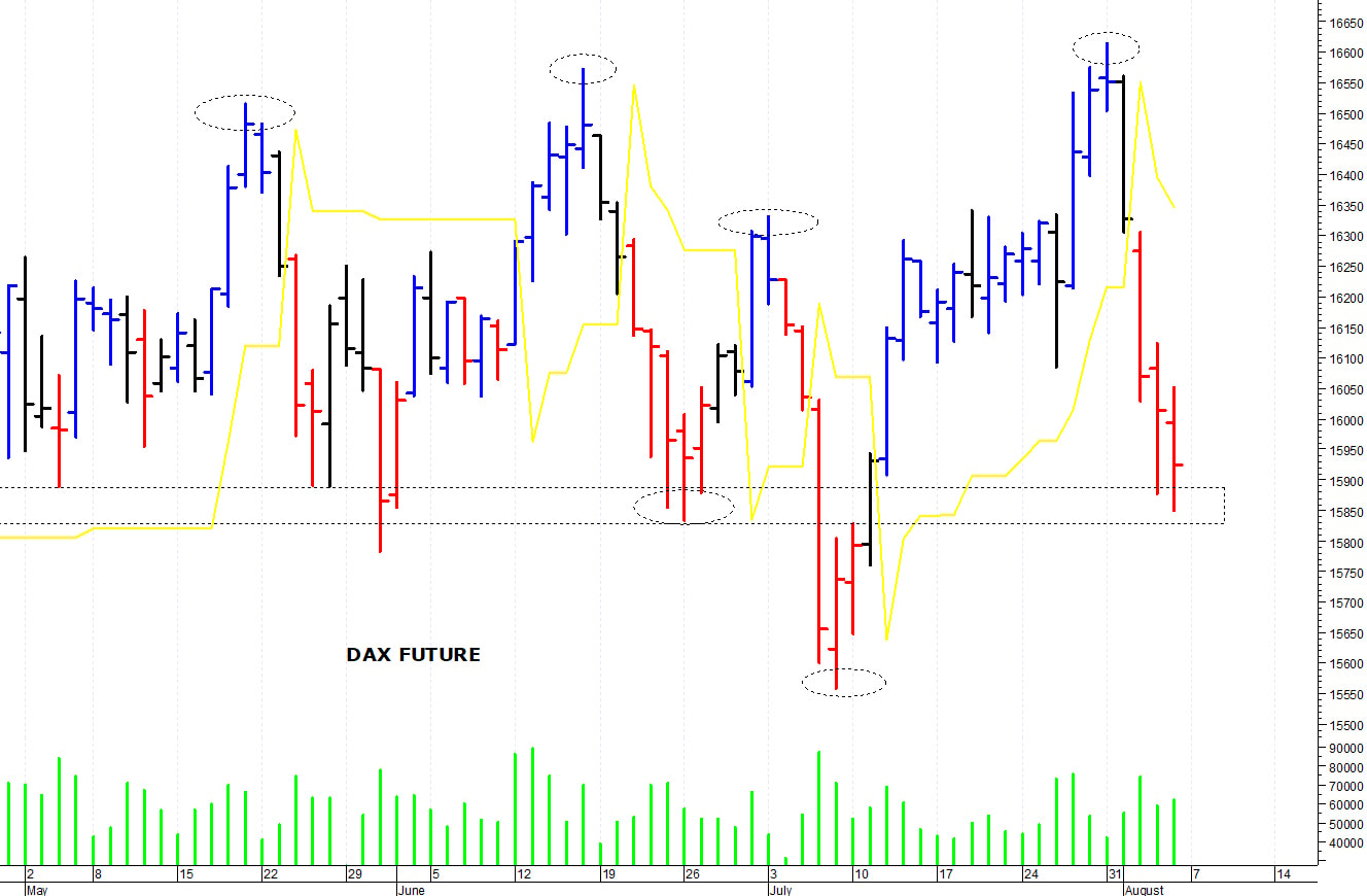 Dax future: minimo intraday a 15.850 punti