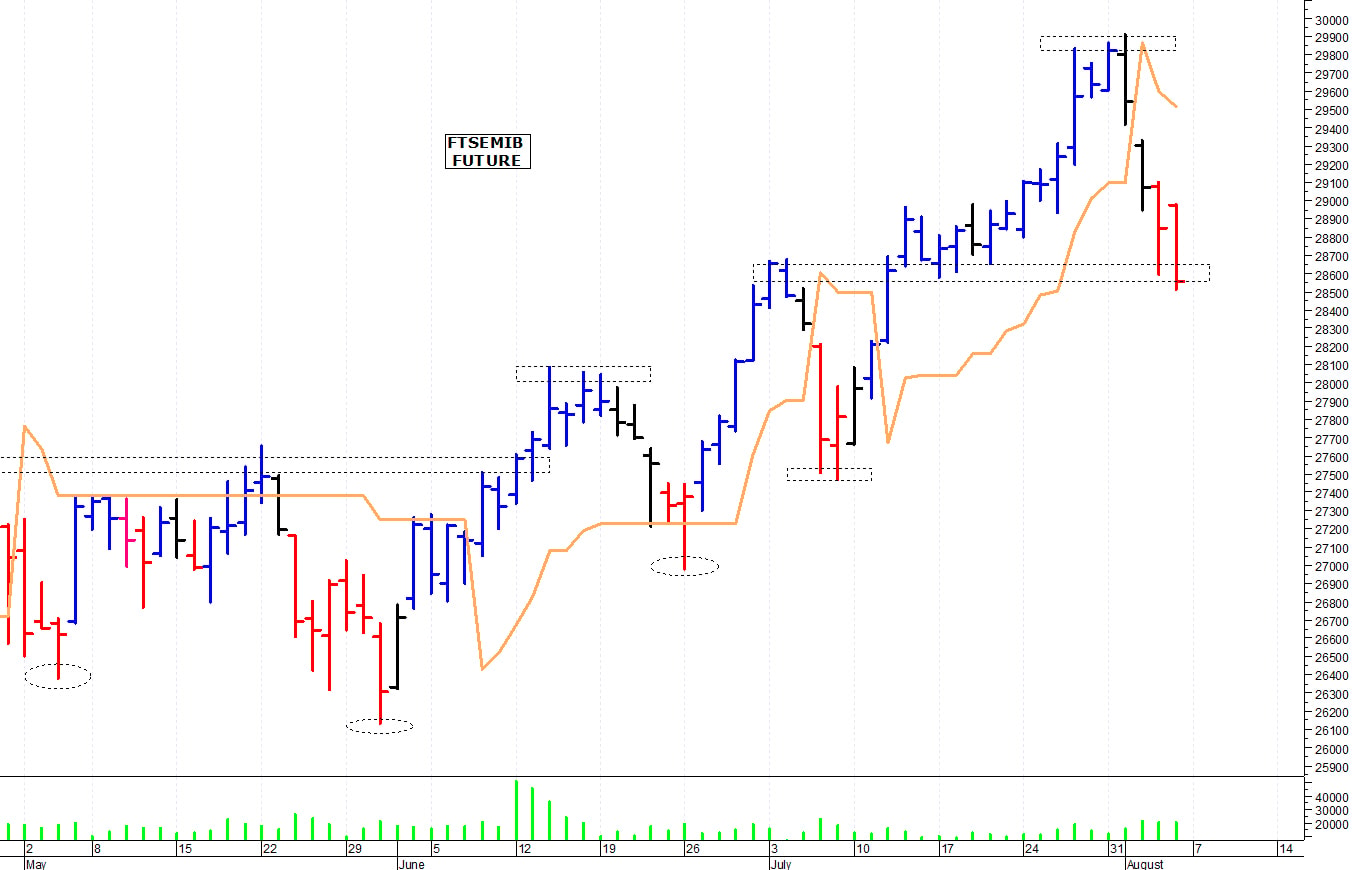 Ftse Mib future: spunti operativi per lunedì 7 agosto