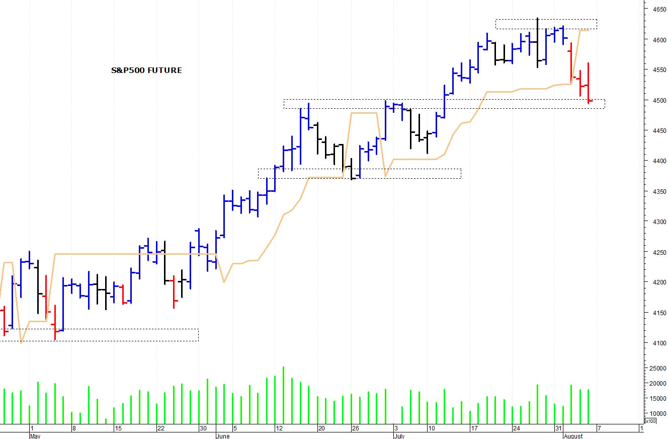 S&P500 future: la correzione prosegue