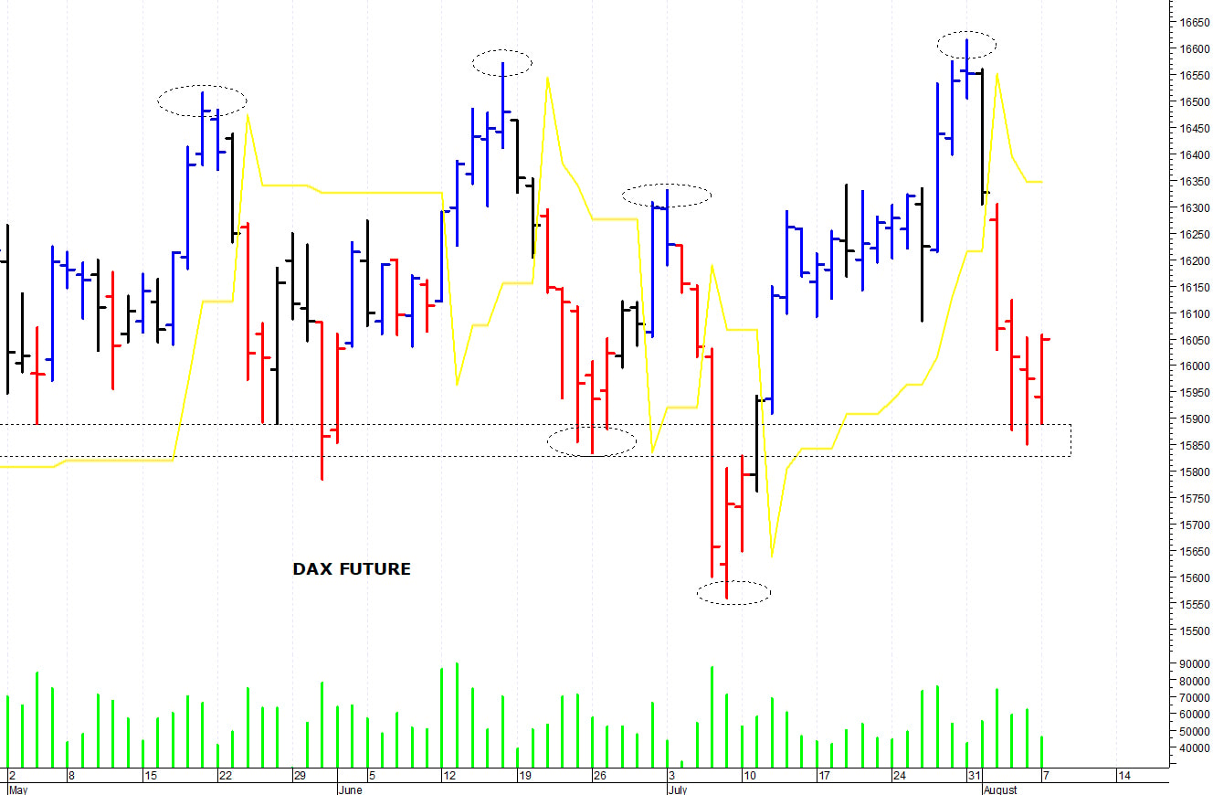 Dax future: un veloce recupero intraday