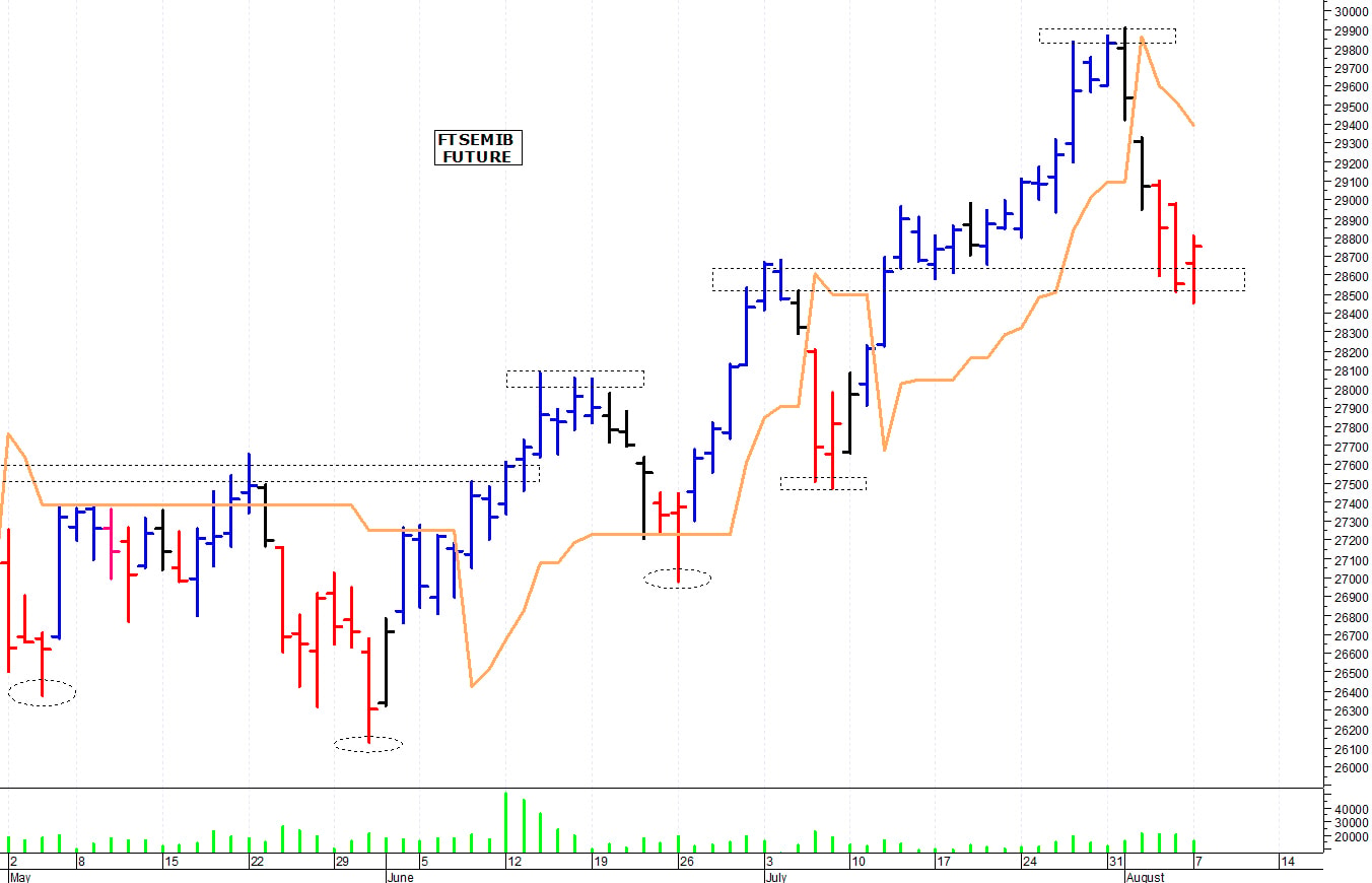 Ftse Mib future: spunti operativi per martedì 8 agosto