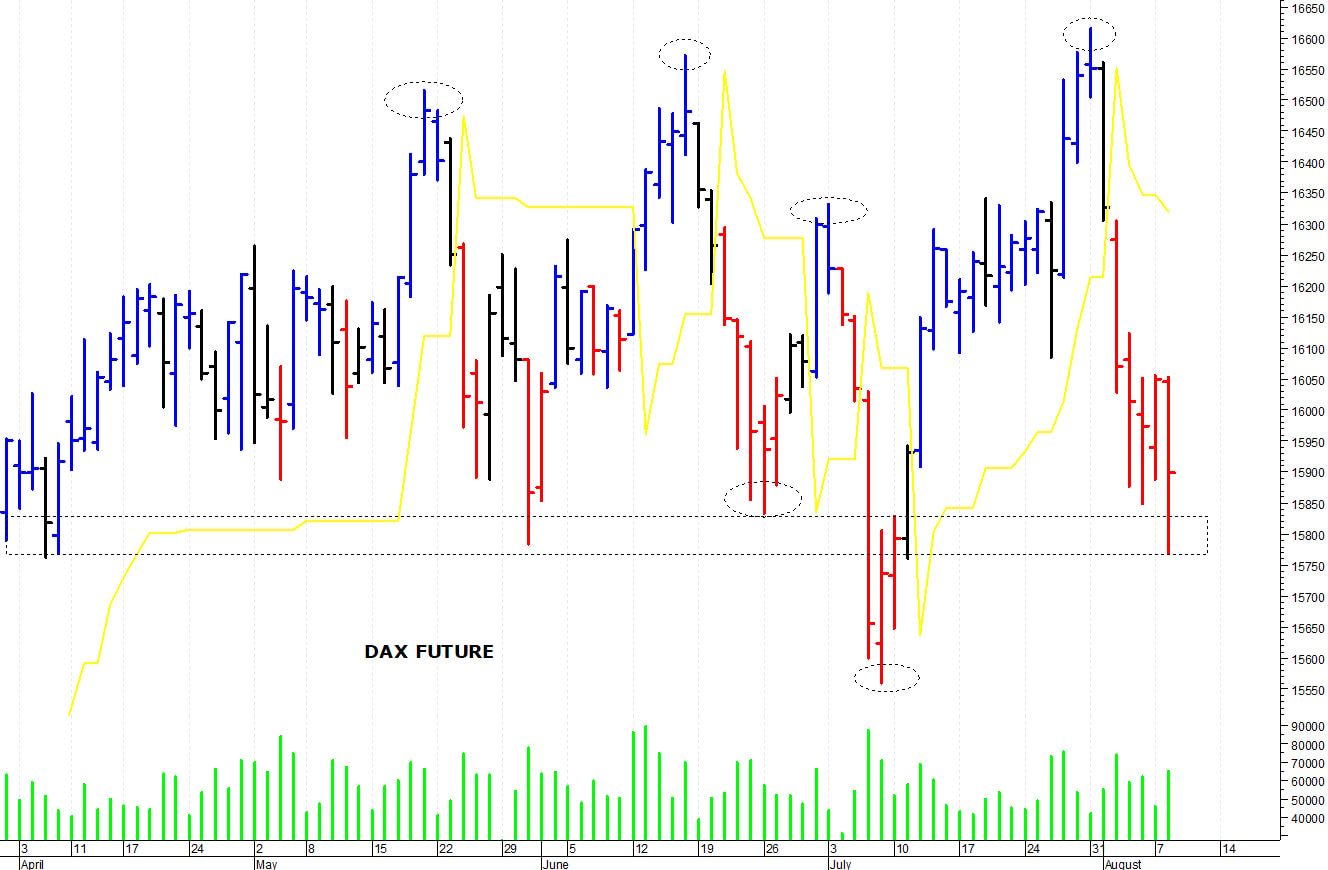 Dax future: una rapida flessione