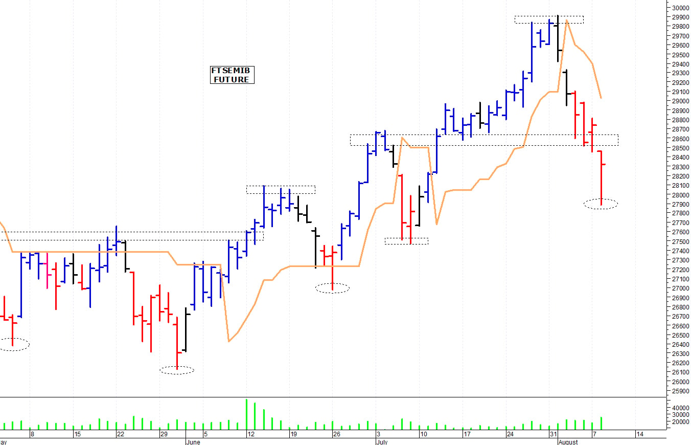 Ftse Mib future: spunti operativi per mercoledì 9 agosto