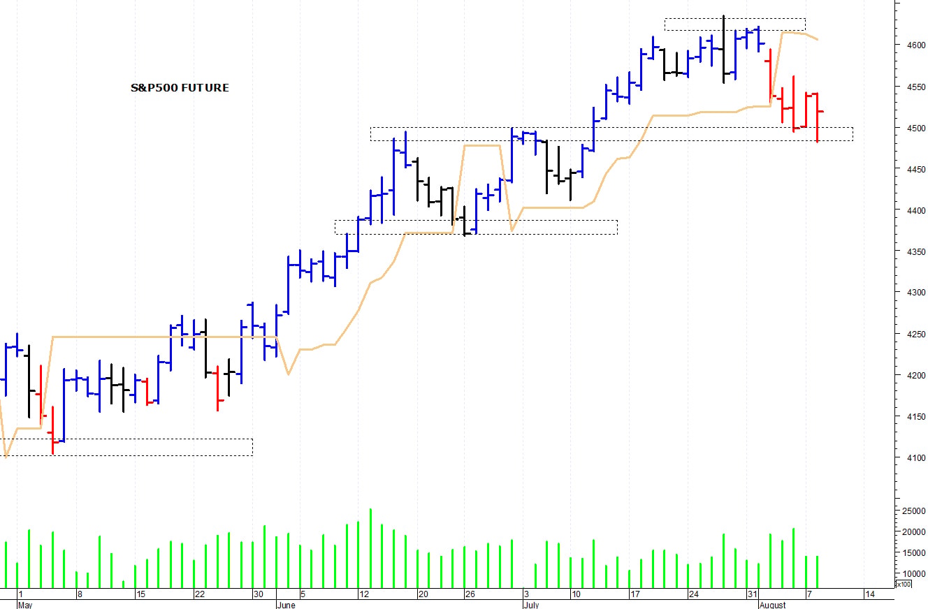 S&P500 future: reazione intraday dai supporti