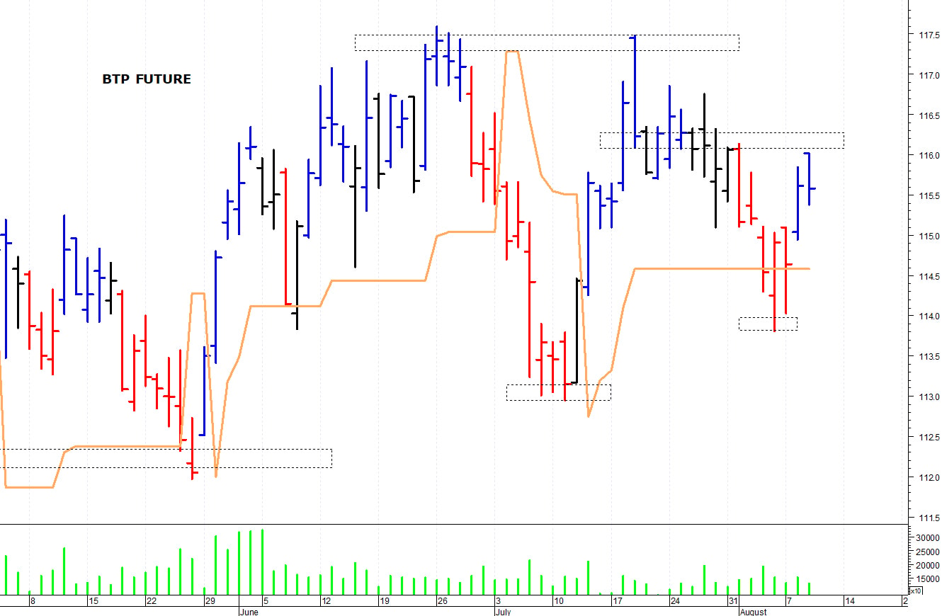 Btp future: supporto in area 114,65-114,55 punti