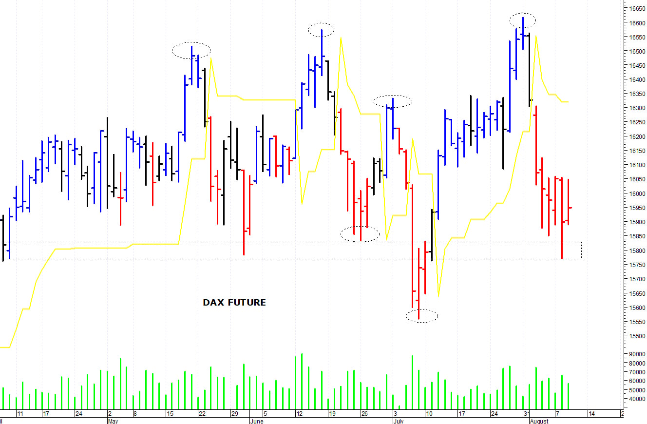 Dax future: un difficile recupero