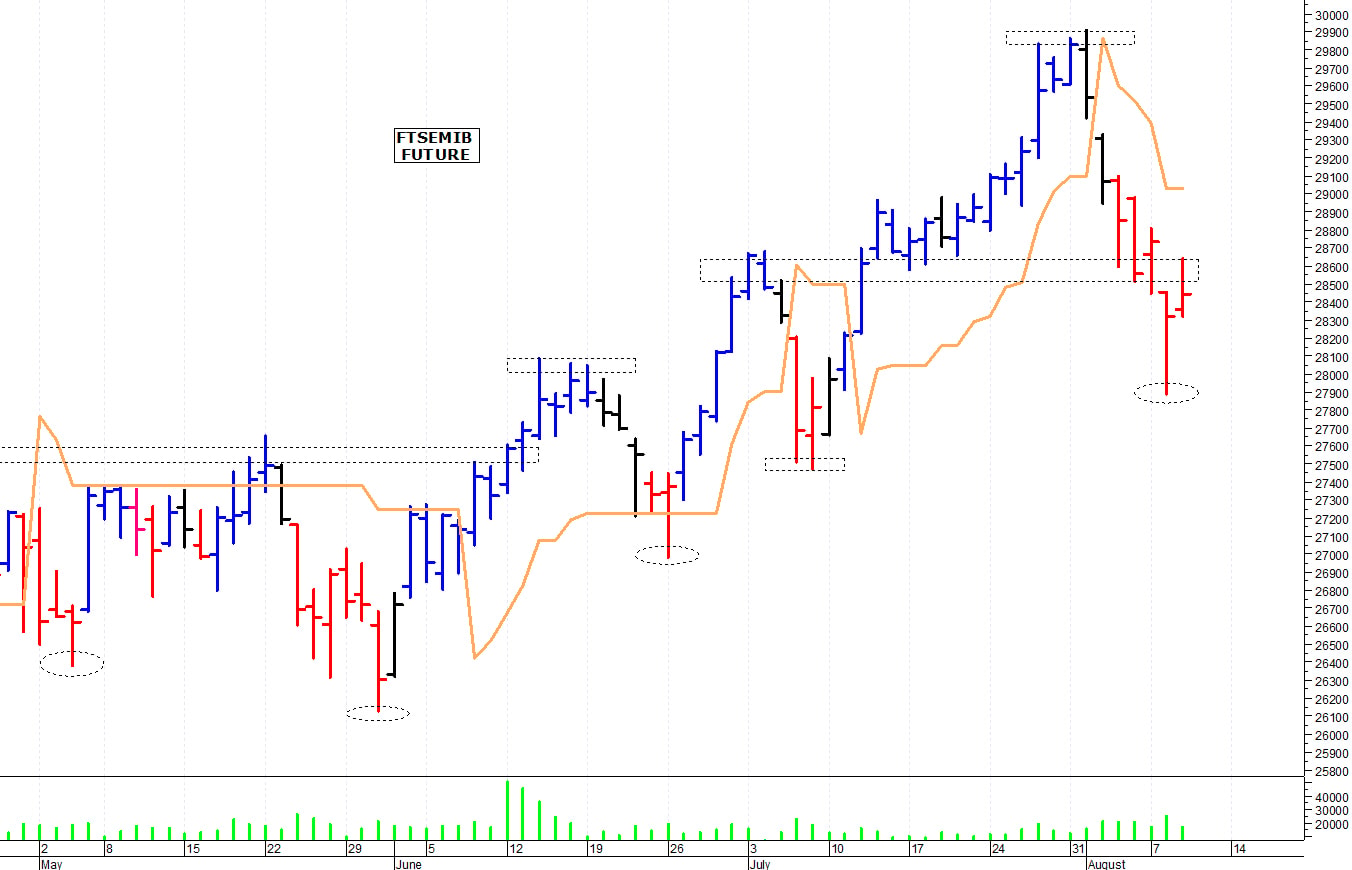 Ftse Mib future: spunti operativi per giovedì 10 agosto