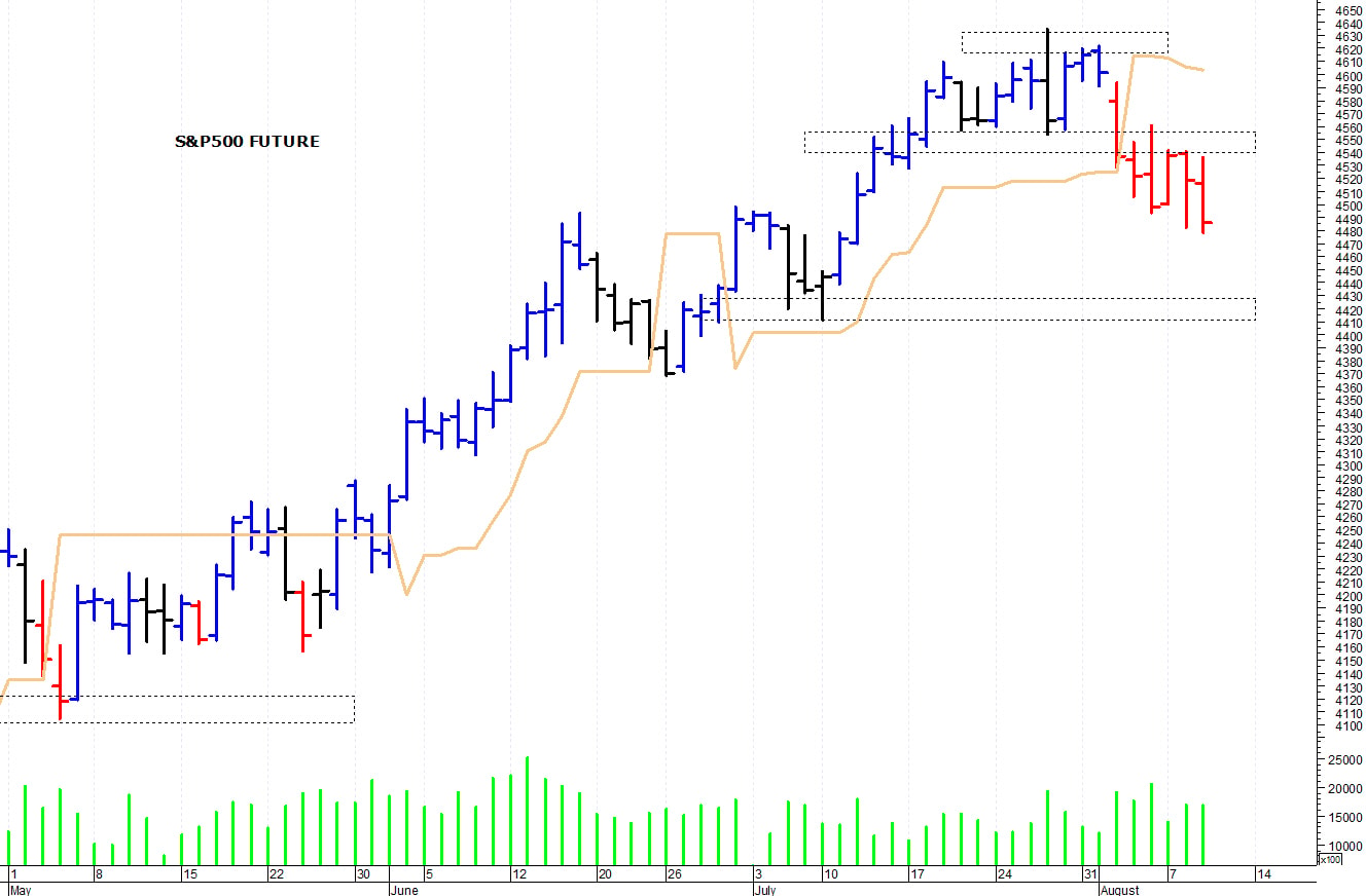 S&P500 future: in discesa verso i supporti