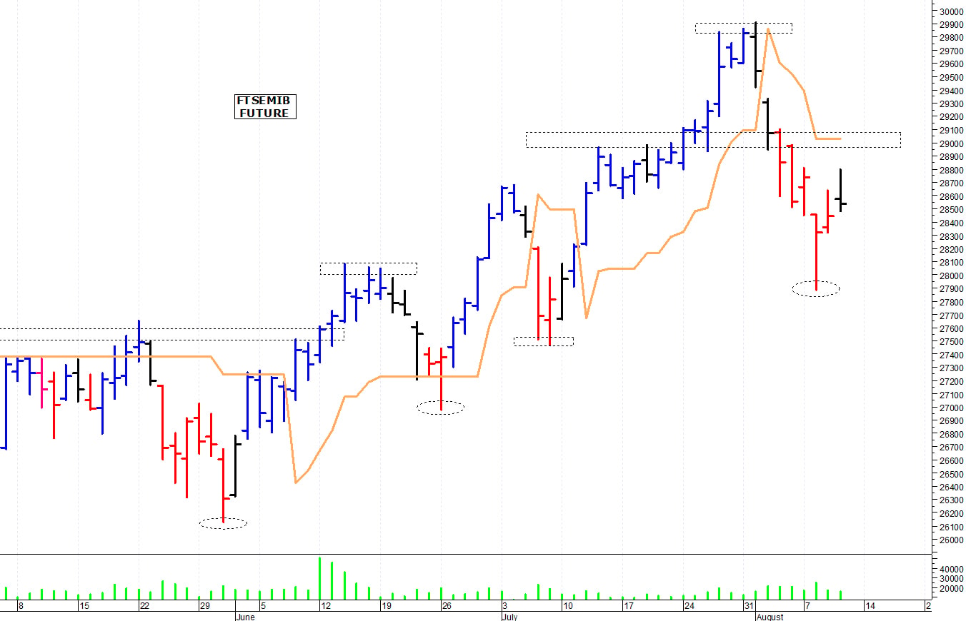 Ftse Mib future: spunti operativi per venerdì 11 agosto