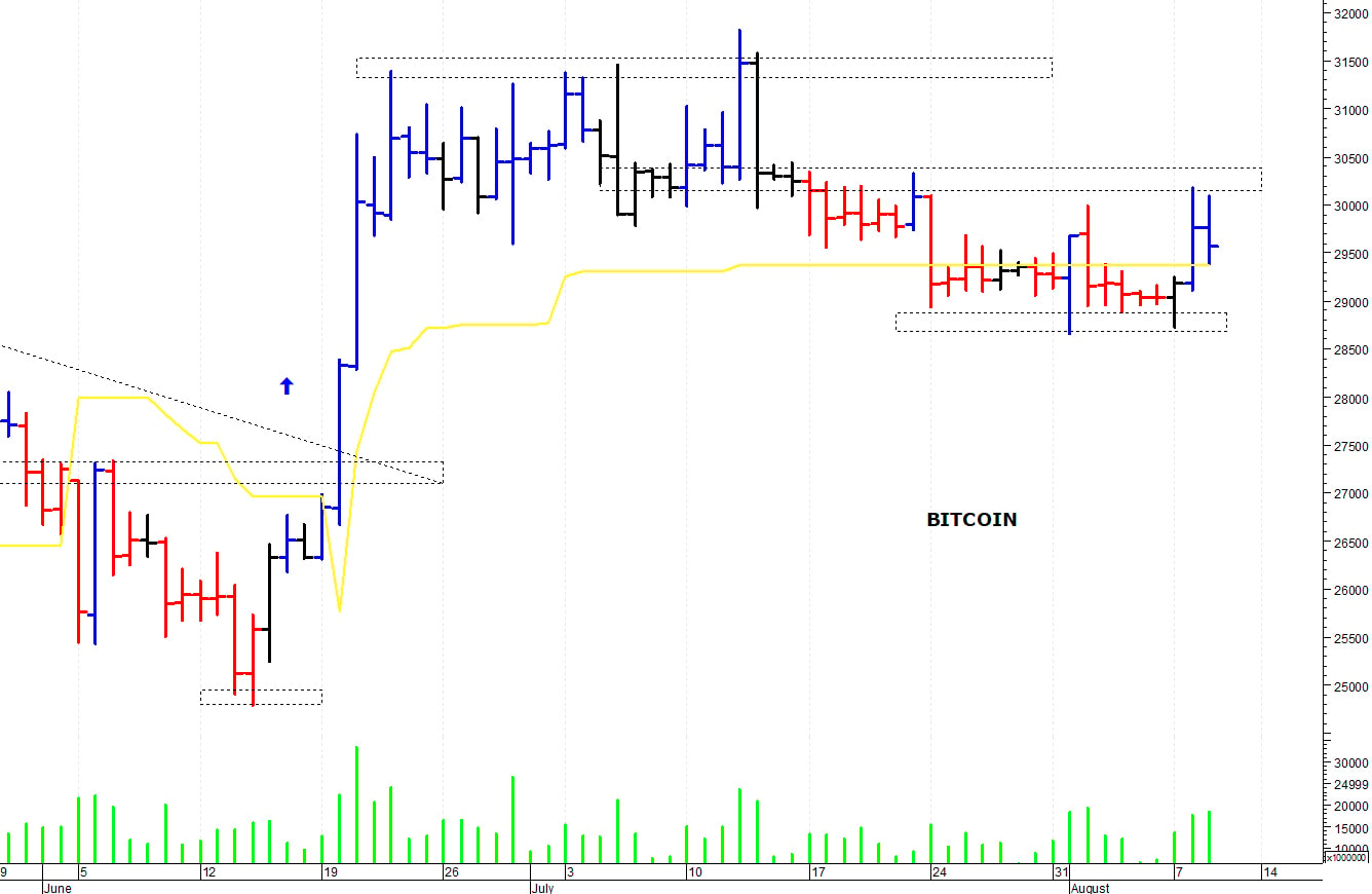 Bitcoin ($): la struttura tecnica rimane contrastata
