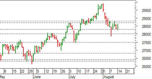Ftse Mib future: spunti operativi per mercoledì 16 agosto