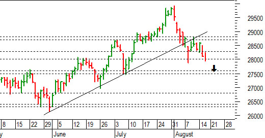 Ftse Mib future: spunti operativi per venerdì 18 agosto