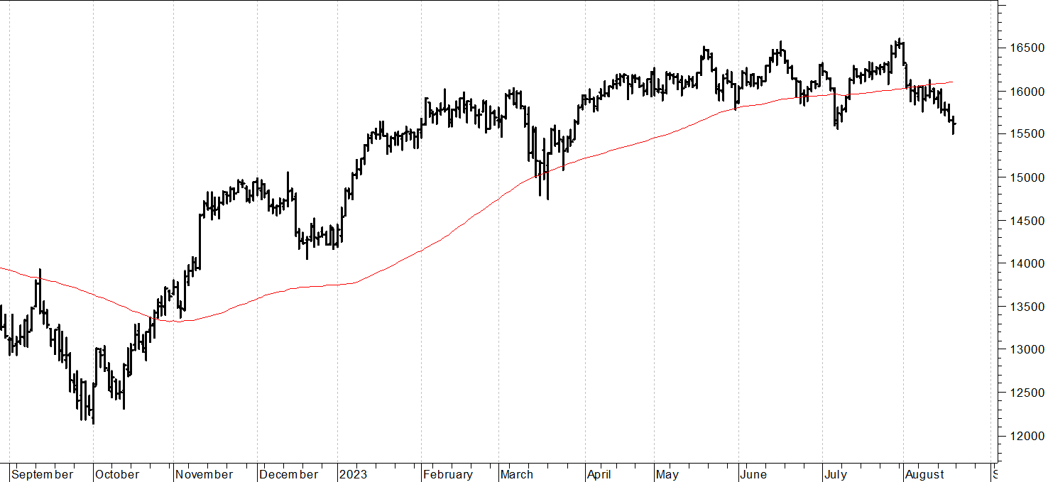 Dax future: raggiunti supporti di medio