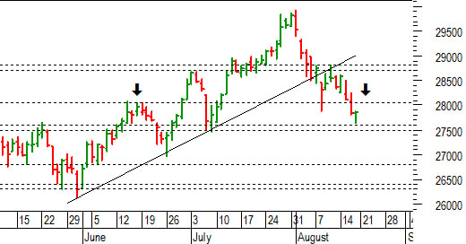 Ftse Mib future: spunti operativi per lunedì 21 agosto
