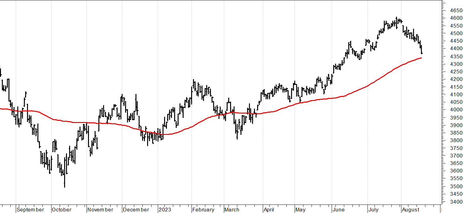 S&P500 future: ipervenduto di breve