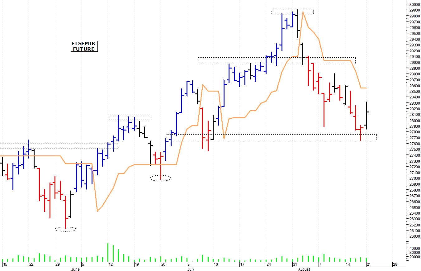 Ftse Mib future: spunti operativi per martedì 22 agosto