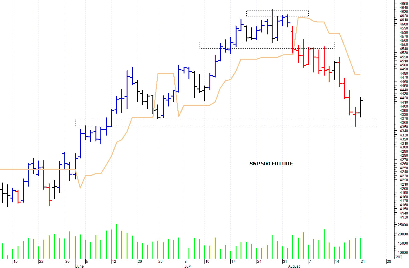 S&P500 future: supporto grafico a 4.350 punti