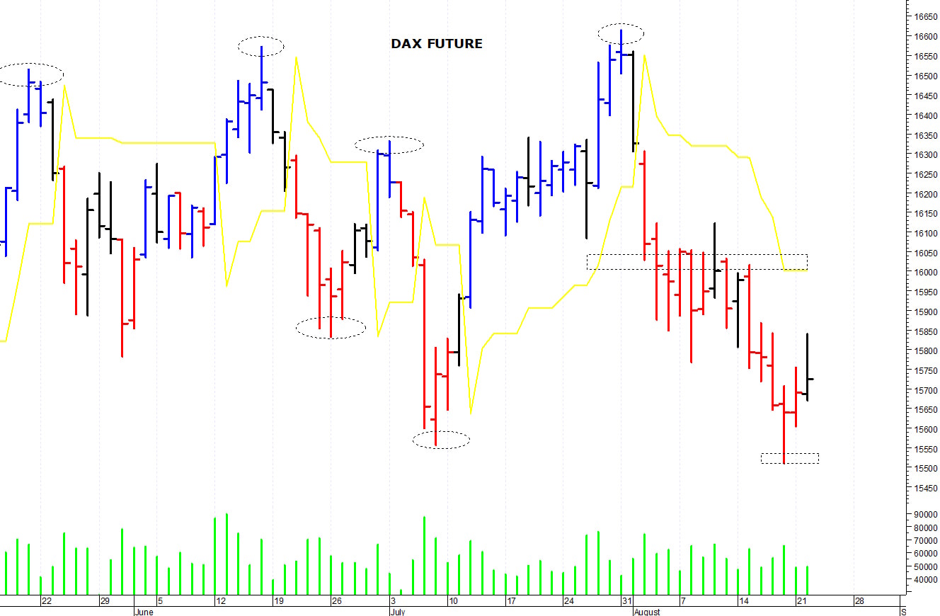 Dax future: un veloce rimbalzo tecnico