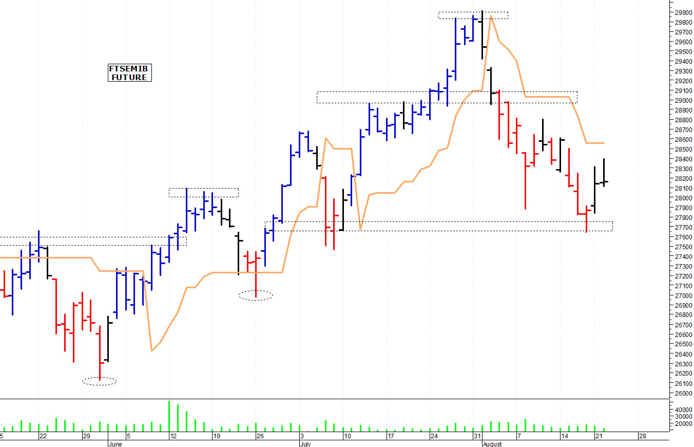 Ftse Mib future: spunti operativi per giovedì 24 agosto