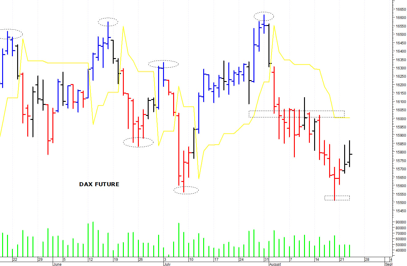 Dax future: tentativo di recupero