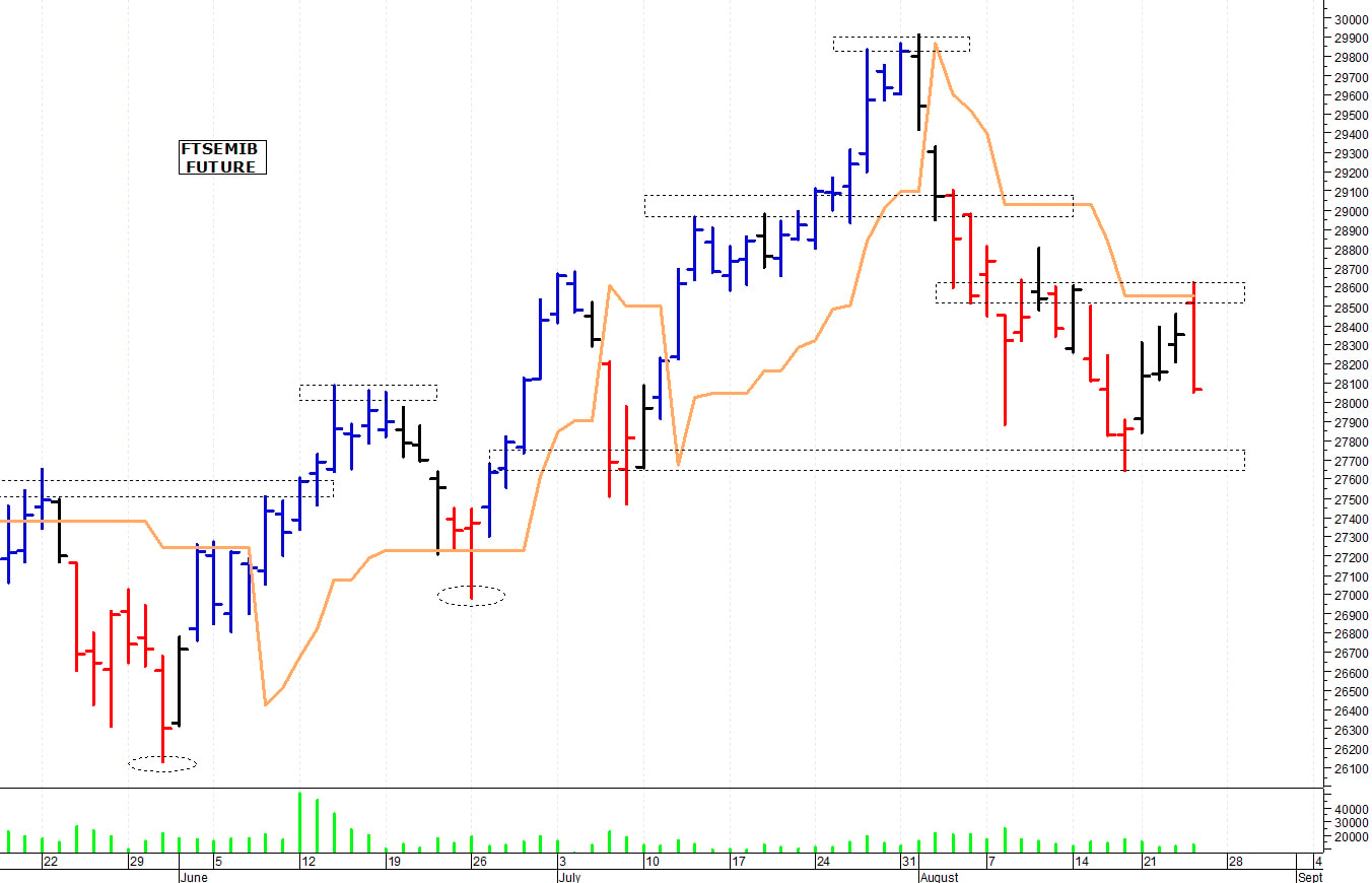 Ftse Mib future: spunti operativi per venerdì 25 agosto