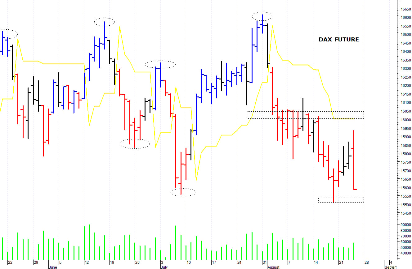 Dax future: una brusca correzione intraday