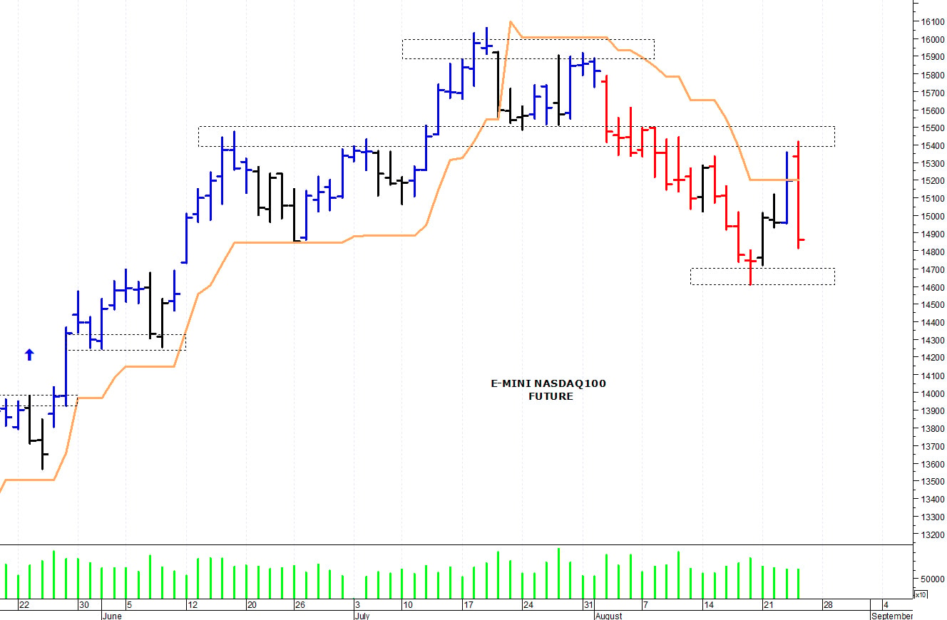 Nasdaq100 future: supporto a 14.600 punti