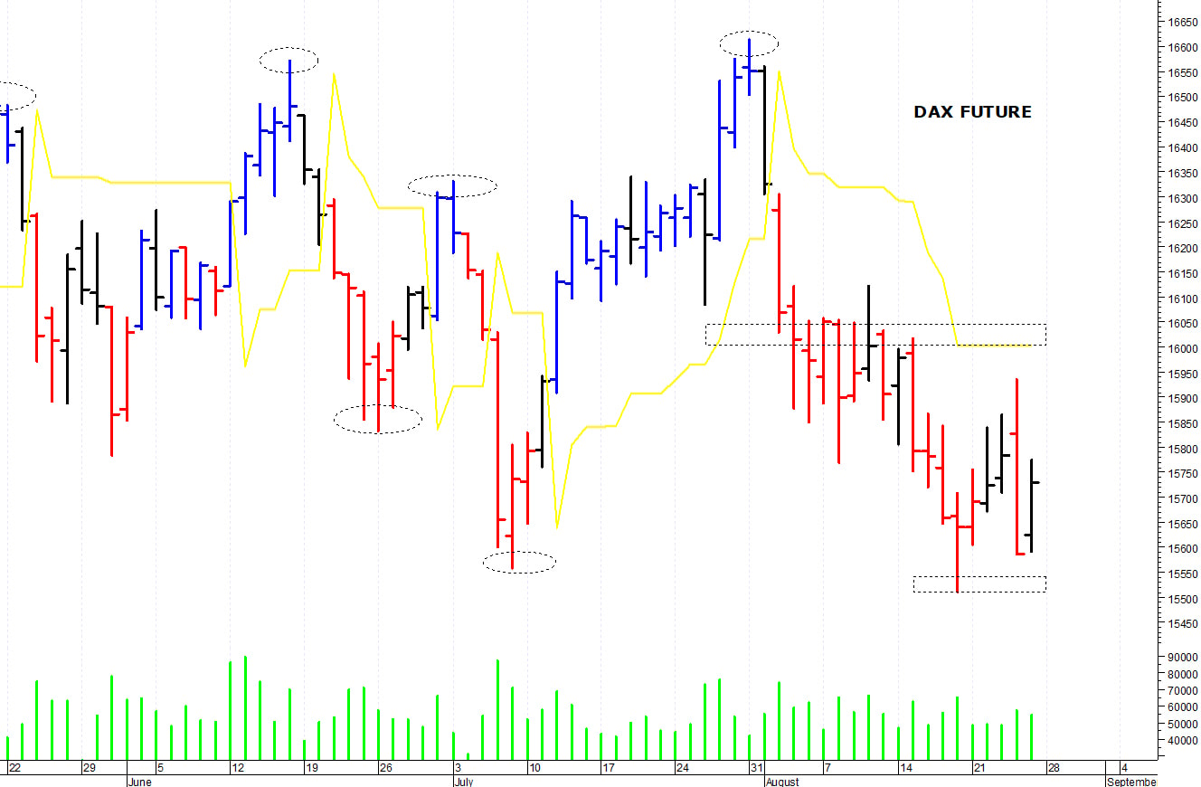 Dax future: primo supporto a 15.600 punti