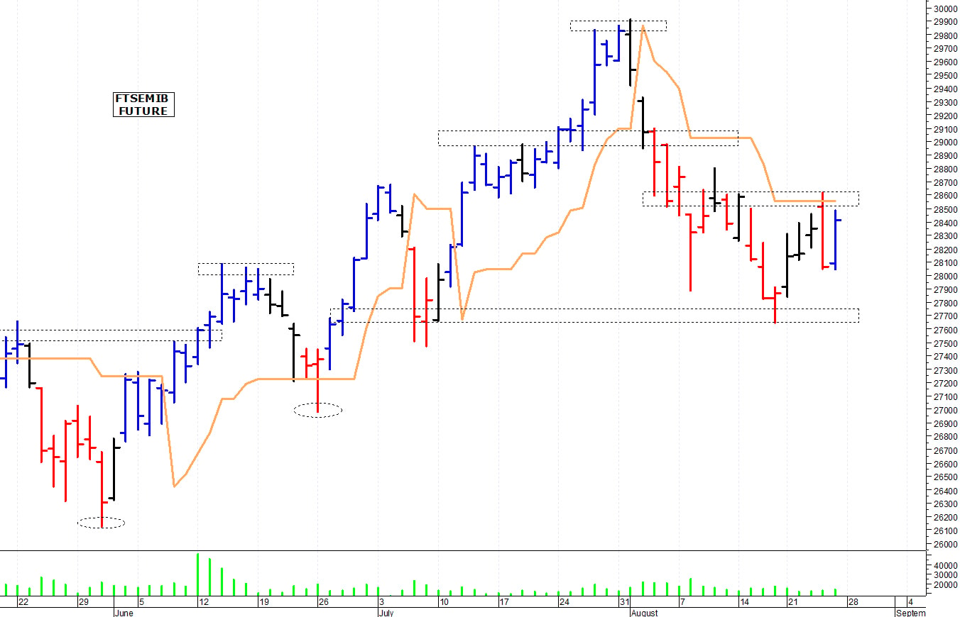 Ftse Mib future: spunti operativi per lunedì 28 agosto