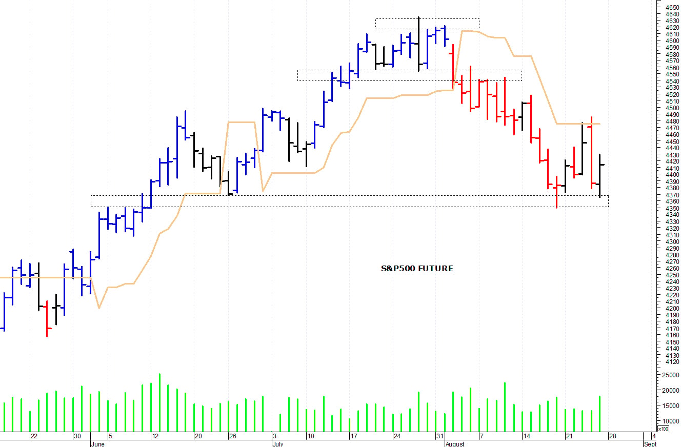 S&P500 future: i prezzi provano un rimbalzo