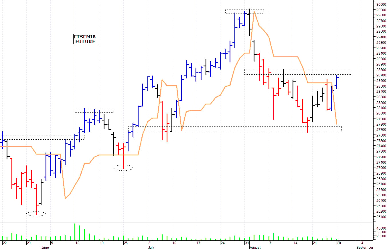Ftse Mib future: spunti operativi per martedì 29 agosto