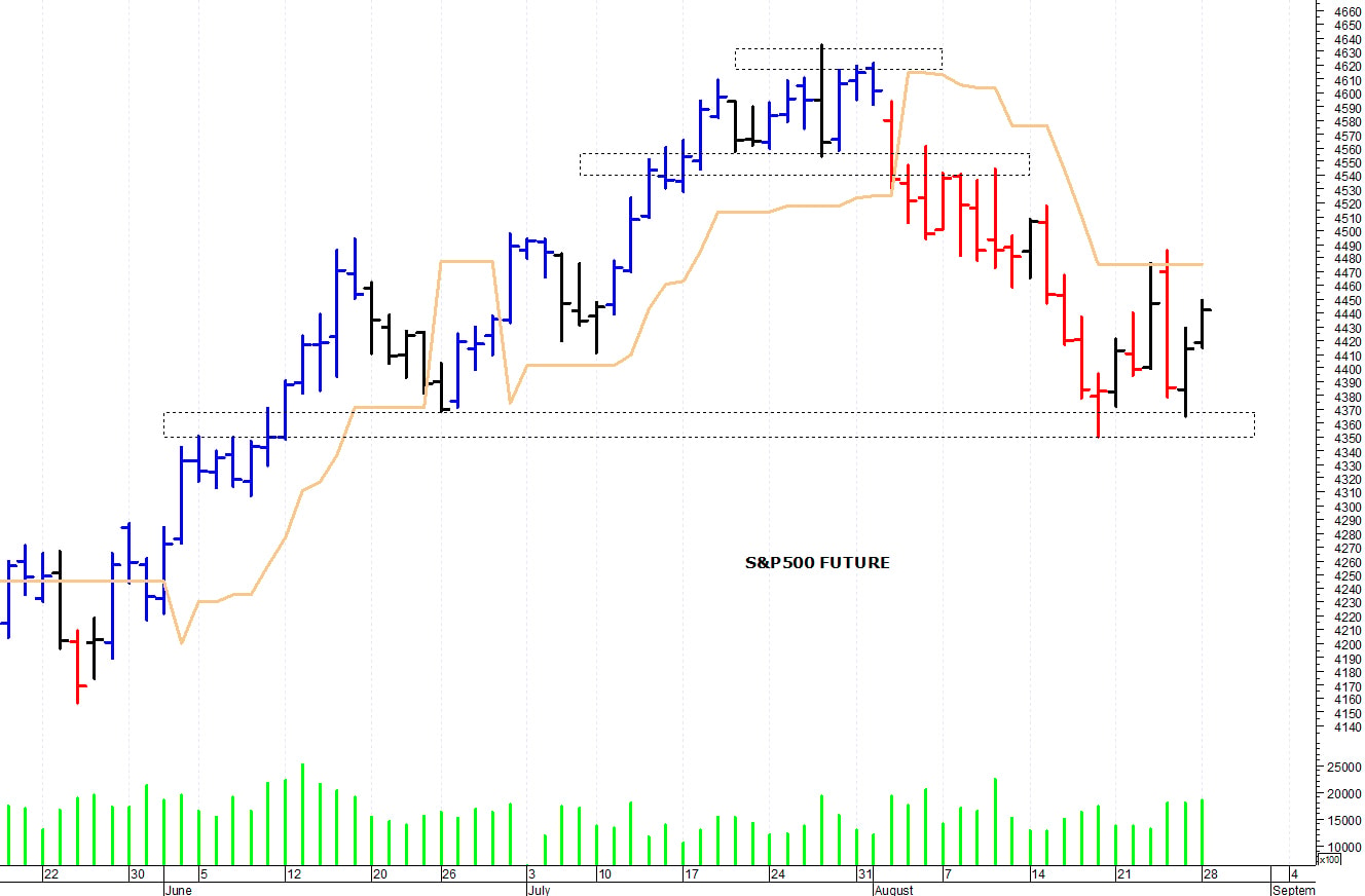 S&P500 future: i prezzi provano un rimbalzo