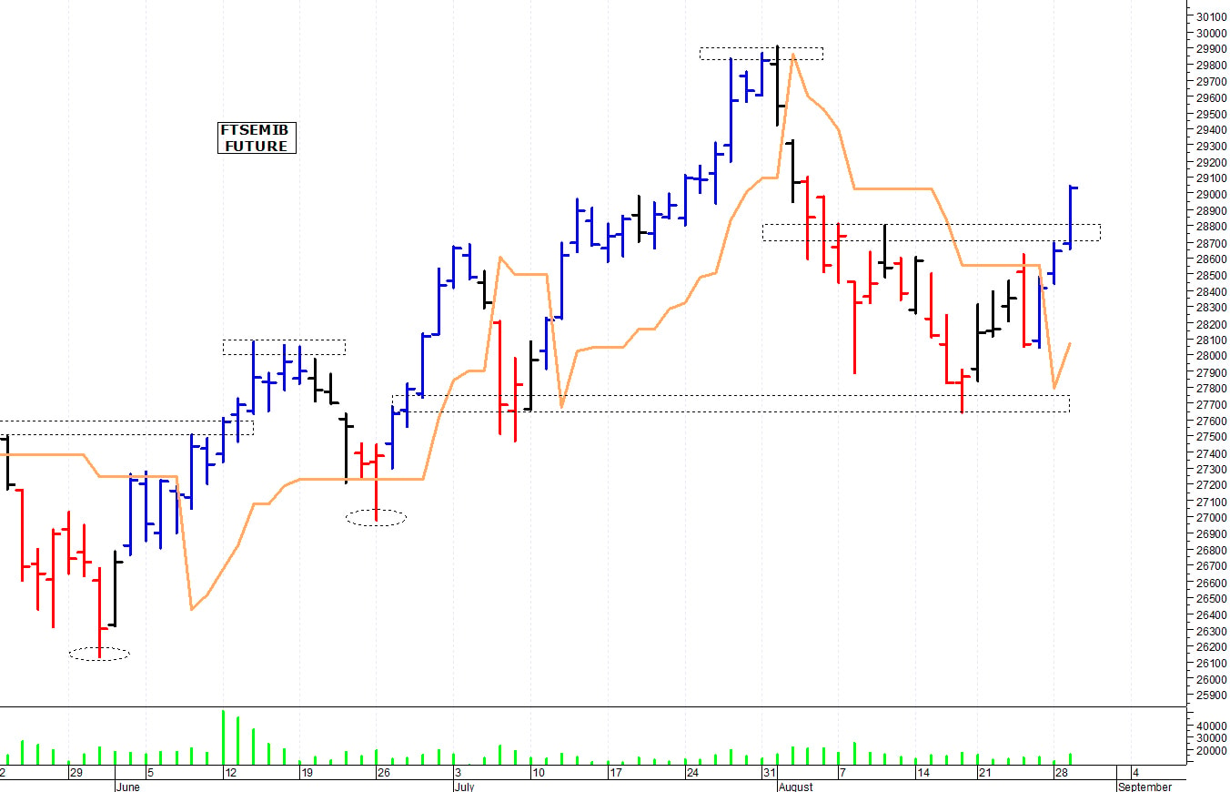 Ftse Mib future: spunti operativi per mercoledì 30 agosto