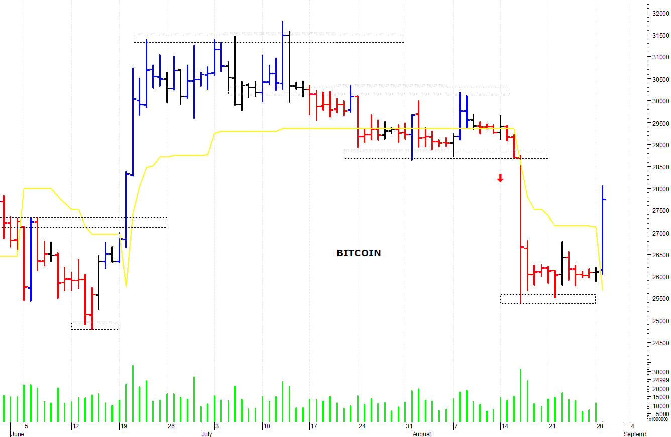 Bitcoin ($): un improvviso spunto rialzista