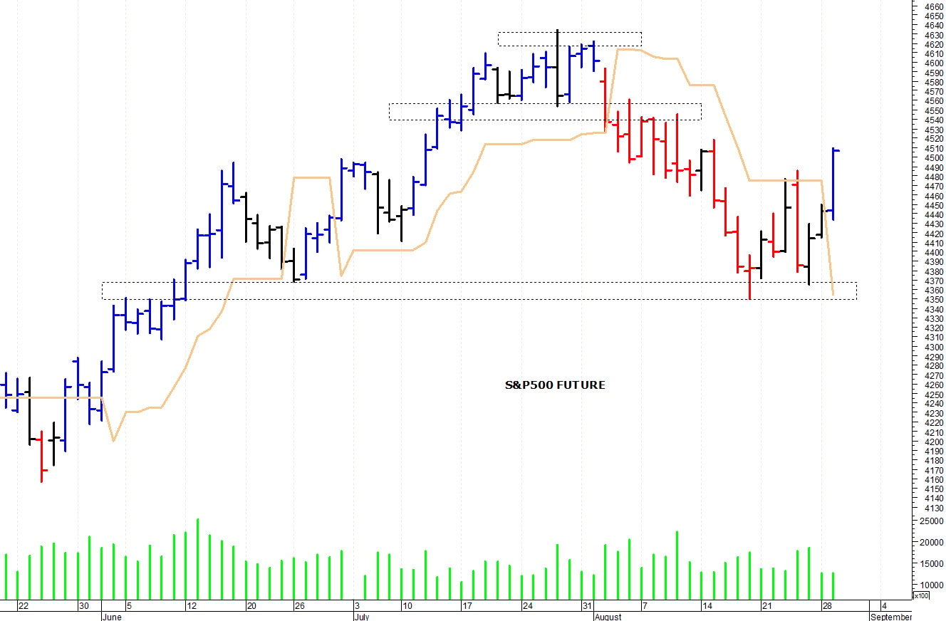 S&P500 future: i prezzi risalgono la corrente