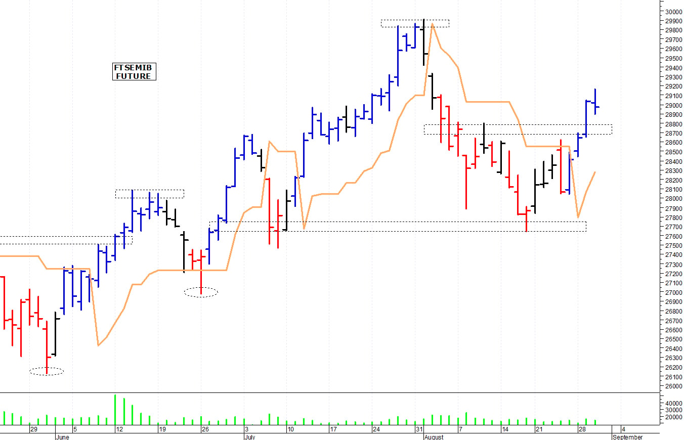 Ftse Mib future: spunti operativi per giovedì 31 agosto