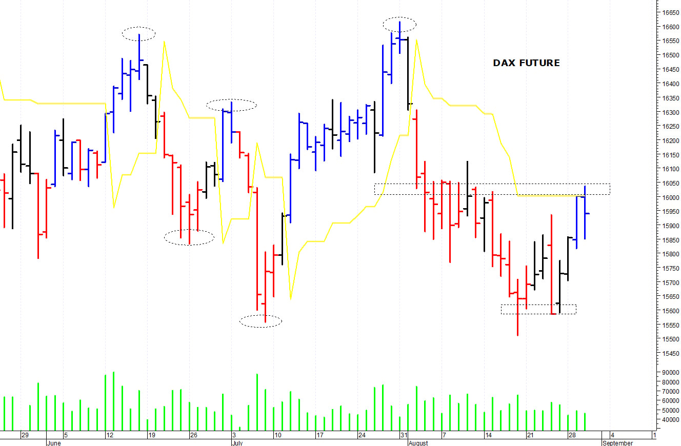 Dax future: al test delle resistenze